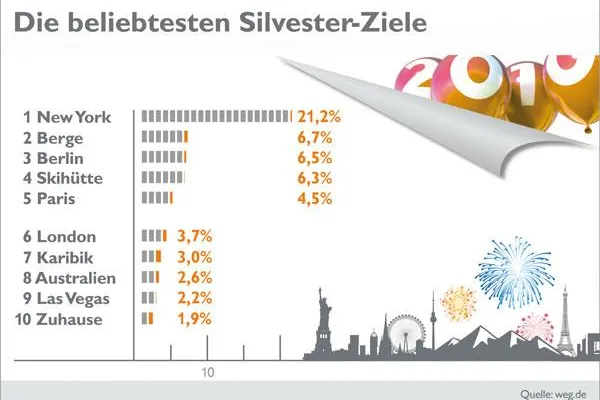 Bild: Der Fakten-Flash von weg.de - Die beliebtesten Silvester-Ziele: New York & die Berge