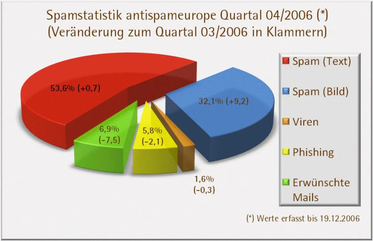 Spam-Quartalsstatistik Q4/2006