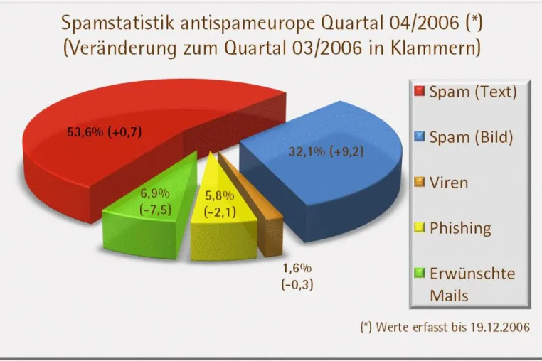 Paradiesische Verhältnisse trotz neuem Spam-Rekord Bild: Paradiesische Verhältnisse trotz neuem Spam-Rekord