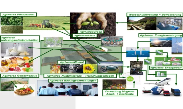 Bild: Aufgaben der Landwirtschaft, der Milchwirtschaft in den nächsten Jahren
