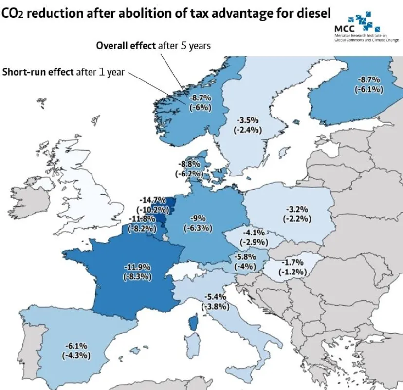 CO2 reduction after abolition of tax advantage for diesel (MCC)