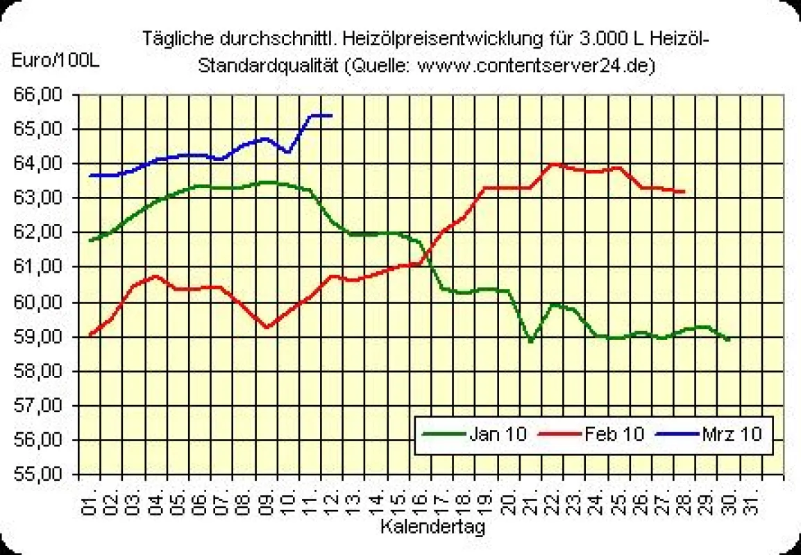 Heizölpreisentwicklung