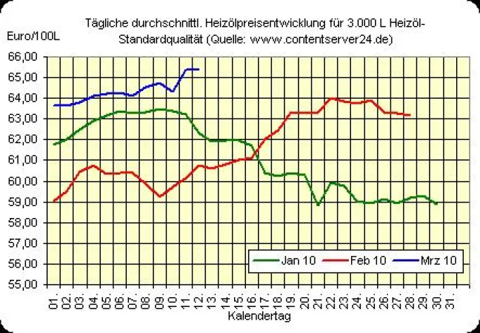 Seitwärtstrend bei Heizölpreisen Bild: Seitwärtstrend bei Heizölpreisen