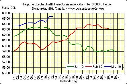 Bild: Seitwärtstrend bei Heizölpreisen
