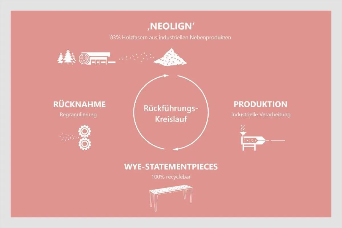 WYE nimmt die Möbel zurück und fügt sie wieder dem Produktionsprozess zu.