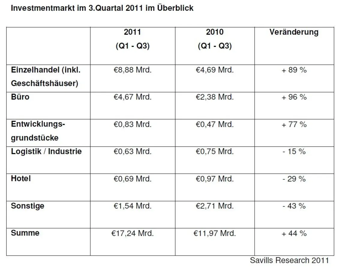 Investmentmarkt im 3. Quartal 2011 im Überblick
