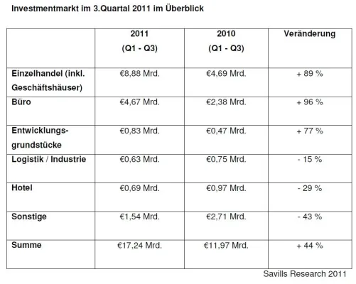Bild: Savills Research: Investmentmarkt Deutschland im 3. Quartal 2011