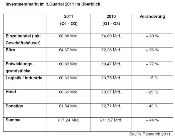 Bild: Savills Research: Investmentmarkt Deutschland im 3. Quartal 2011