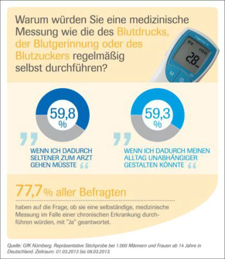 CoaguChek Infografik / Medical Consulting Group