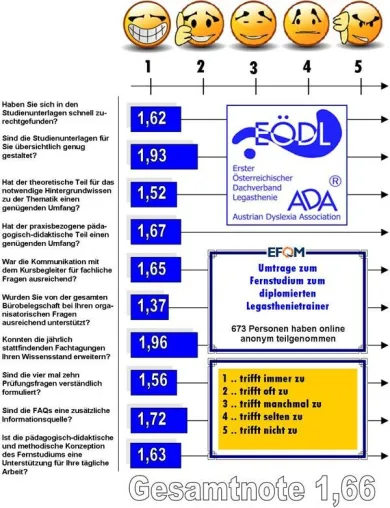 Bild: Zufriedenheitsumfrage zum Fernstudium zum diplomierten Legasthenietrainer des EÖDL