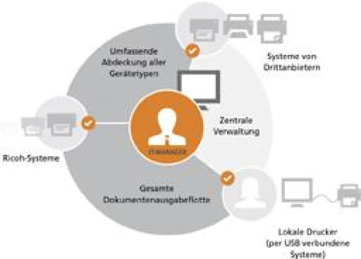 Mit Device Manager NX können IT-Administratoren die Print-/Output-Flotte zentral verwalten.