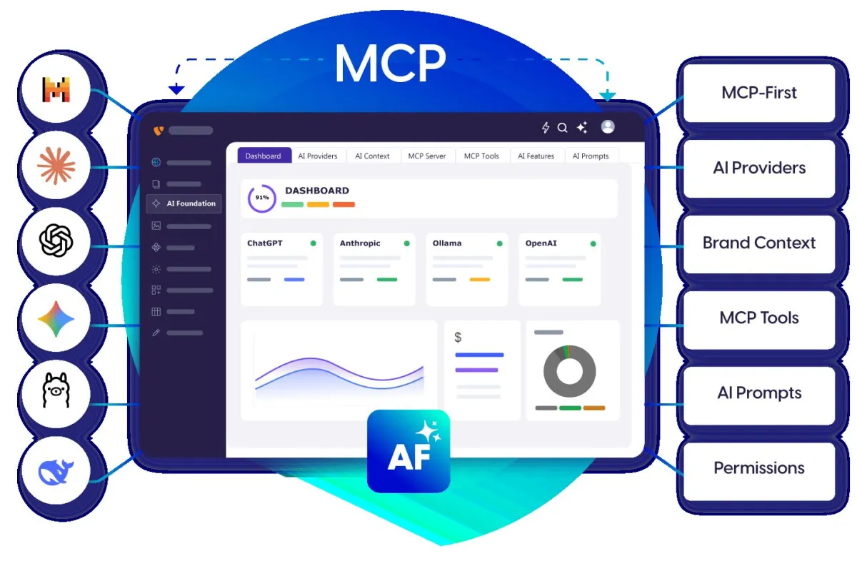 AI Foundation for TYPO3 (© T3Planet)