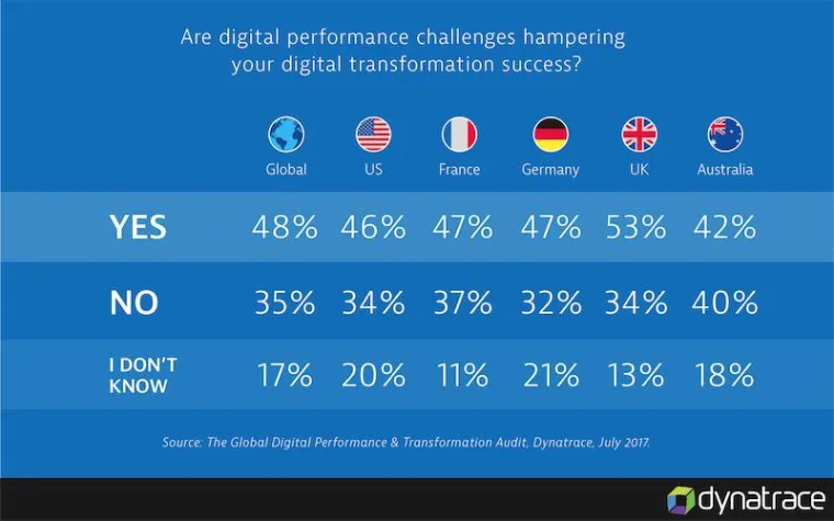 Bild: IT-Komplexität und Performance-Herausforderungen als Stolpersteine