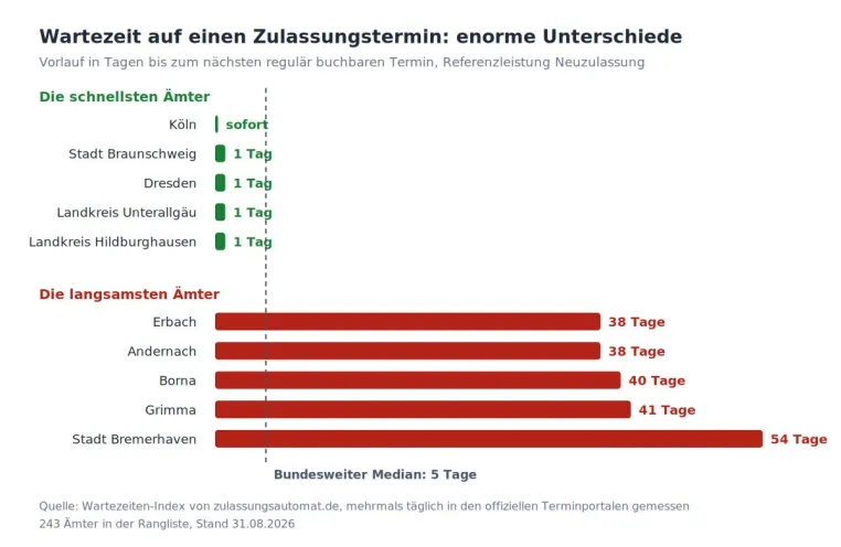 Bild: Wartezeiten-Index: Dorstener Zulassungsdienst misst laufend den Terminvorlauf bei 398 Zulassungsstellen