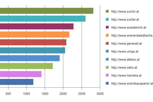 Suchmaschinen Ranking Check zeigt E-Marketing-Schwächen österreichischer Versicherungen Bild: Suchmaschinen Ranking Check zeigt E-Marketing-Schwächen österreichischer Versicherungen
