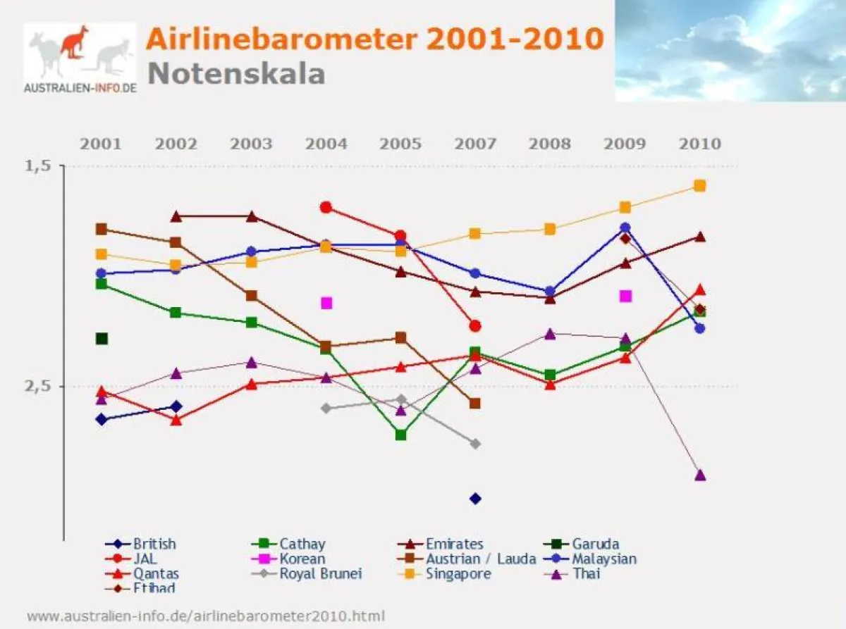 Airlinebarometer 2010 - Beliebteste Fluglinien auf Australien-Routen: Singapore Airlines vor Emirates und Qantas Airways