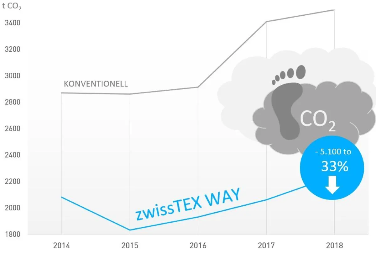Graue Linie = zwissTEX Emissionen gem des mittleren deutschen Strommix (Stand 04/2019) Blaue Linie =