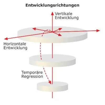 Bild: Das Ich-Entwicklungs-Profil auf der Messe Personal & Weiterbildung: Freikarten für Interessenten