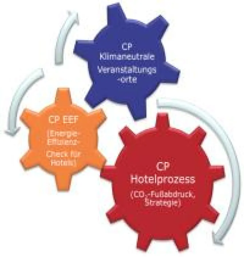 Der ClimatePartner Hotelprozess