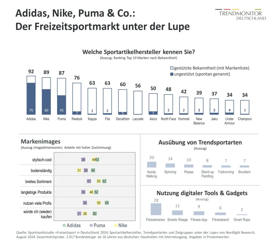 Freizeitsport Deutschland 2024: Sportartikelhersteller, Trendsportarten & Zielgruppen unter der Lupe (© Nordlight Research)