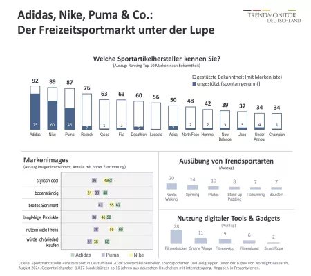 Bild: Adidas, Nike, Puma & Co.: Der Freizeitsportmarkt unter der Lupe