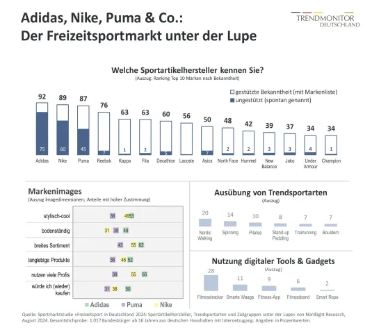 Bild: Adidas, Nike, Puma & Co.: Der Freizeitsportmarkt unter der Lupe