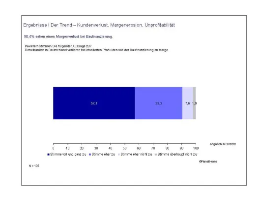 Bild: Margen-Erosion in der Baufinanzierung: Kreditinstitute suchen Auswege