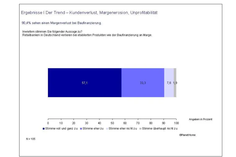 Bild: Margen-Erosion in der Baufinanzierung: Kreditinstitute suchen Auswege