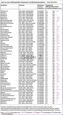 Bild: Anleihe von Rudolf Wöhrl neu in der URA-Beobachtung, Aktualisierung des URA Emissions Checks