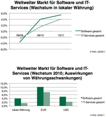 Bild: PAC veröffentlicht Prognose für den weltweiten Software- und IT-Services-Markt 2011