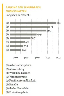 Bild: Berufsstart-Studie: Arbeitswelt 4.0 - die Arbeitsatmosphäre ist entscheidend