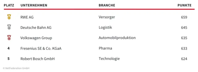 Bild: HR Benchmark 2026: Neue NetFed-Studie zur digitalen Arbeitgeberkommunikation