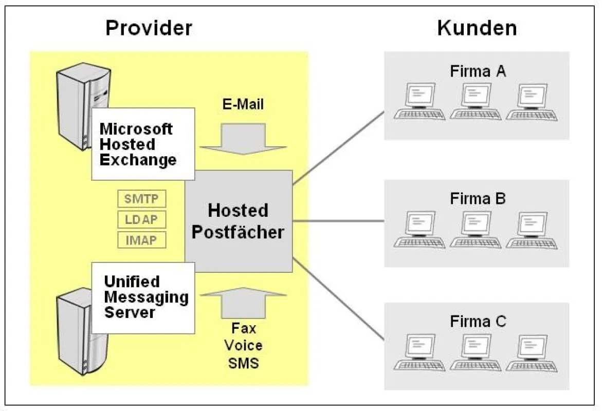 Mit der Unified Messaging-Lösung IXI-UMS können Provider von Microsoft Hosted Exchange ihren Kunden nicht nur E-Mail, sondern auch Fax, Voice und SMS zur Verfügung stellen