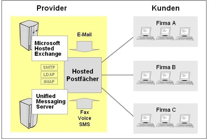 Unified Messaging für Microsoft Hosted Exchange - IXI-UMS mit Fax, Voice und SMS für Outsourcing-Modelle Bild: Unified Messaging für Microsoft Hosted Exchange - IXI-UMS mit Fax, Voice und SMS für Outsourcing-Modelle