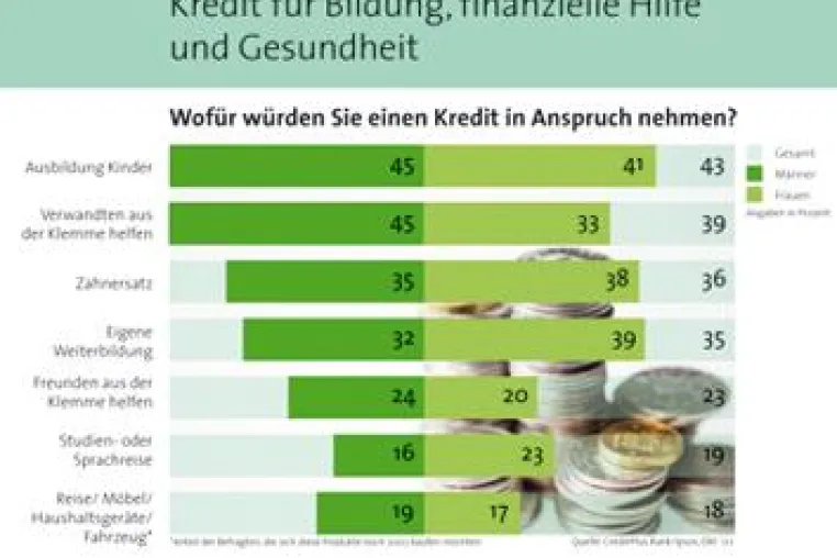 Bild: Kredite für Nachhilfe
