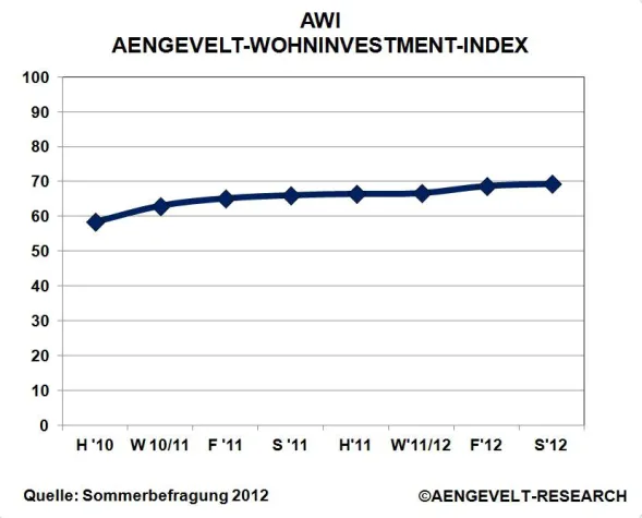 Bild: AENGEVELT-Wohninvestment-Index AWI: Kein Nachfrageeinbruch absehbar