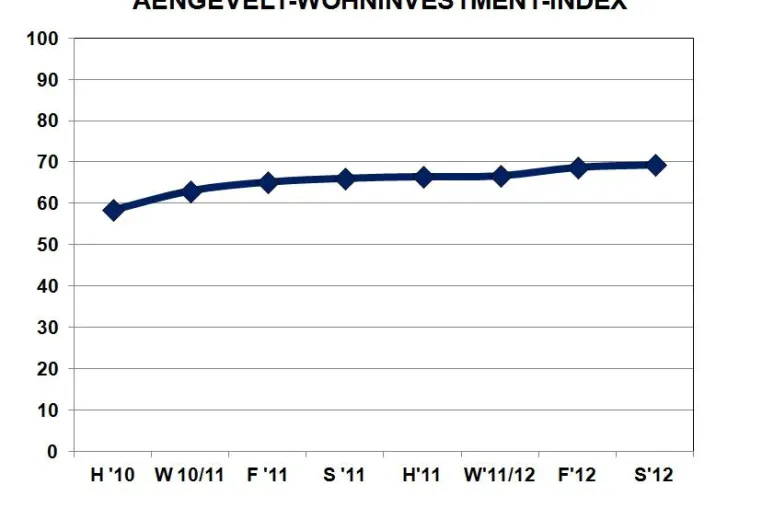 Bild: AENGEVELT-Wohninvestment-Index AWI: Kein Nachfrageeinbruch absehbar