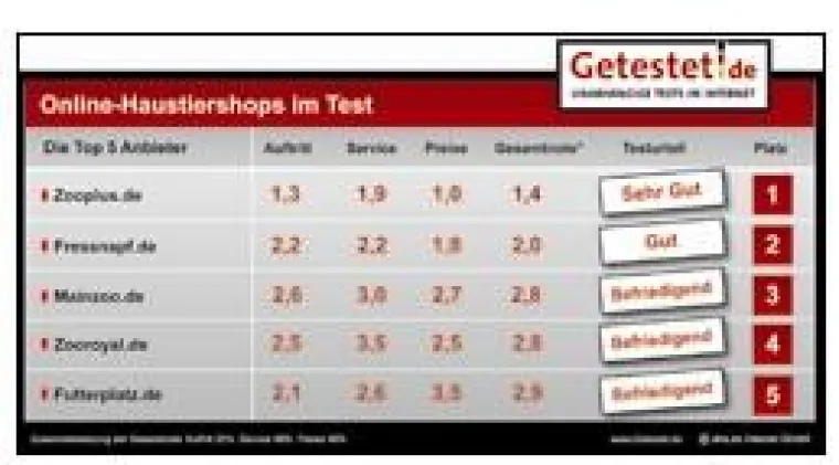 Bild: Online Haustiershops im Test: Zooplus vor Fressnapf