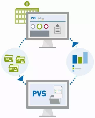 Bild: Digitalisierung im Gesundheitswesen - Transfer digitalisierter Fallakten an die PVS holding
