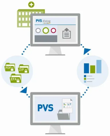 Digitalisierung im Gesundheitswesen - Transfer digitalisierter Fallakten an die PVS holding Bild: Digitalisierung im Gesundheitswesen - Transfer digitalisierter Fallakten an die PVS holding