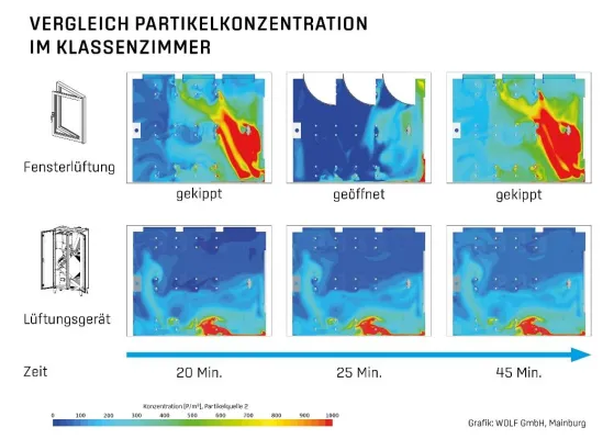 Trotz Fensterlüftung kann es zu hohen Aerosolkonzentrationen im Klassenzimmer kommen Bild: Trotz Fensterlüftung kann es zu hohen Aerosolkonzentrationen im Klassenzimmer kommen