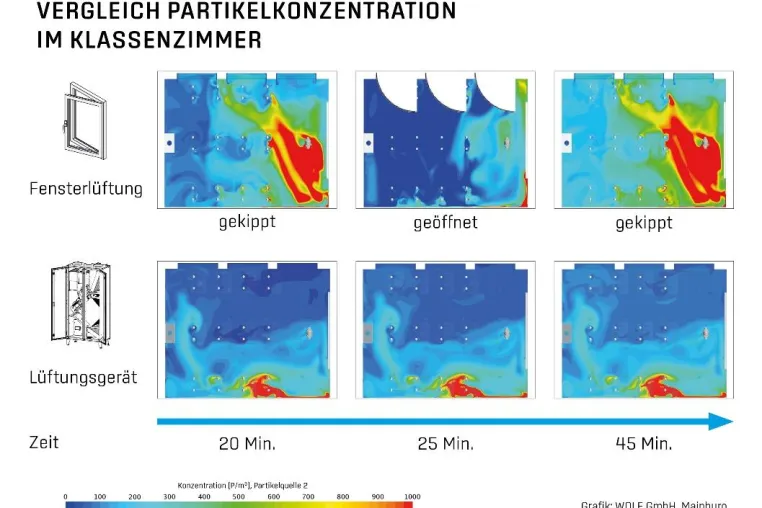 Trotz Fensterlüftung kann es zu hohen Aerosolkonzentrationen im Klassenzimmer kommen Bild: Trotz Fensterlüftung kann es zu hohen Aerosolkonzentrationen im Klassenzimmer kommen
