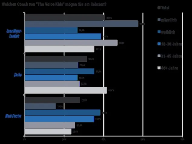Bild: Lena Meyer-Landrut ist der beliebteste The Voice Kids Coach