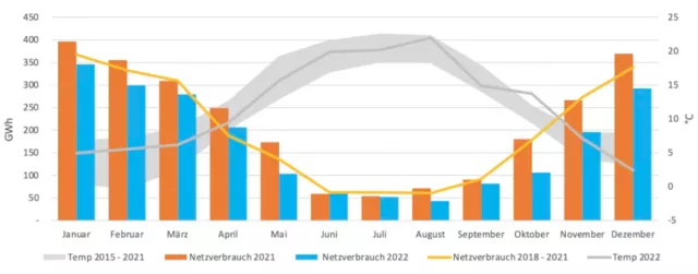 Bild: Berechnung von HanseWerk Tochter ElbEnergie: Nordniedersachsen spart weiter Energie - Gasverbrauch sinkt 