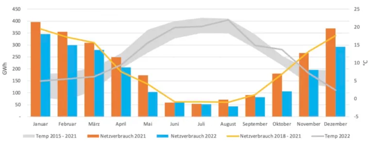 Bild: Berechnung von HanseWerk Tochter ElbEnergie: Nordniedersachsen spart weiter Energie - Gasverbrauch sinkt 