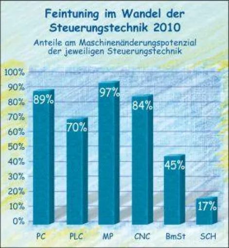Steuerungstechnik 2010 im Maschinenbau – erstmals Feintuning im Mittelpunkt Bild: Steuerungstechnik 2010 im Maschinenbau – erstmals Feintuning im Mittelpunkt