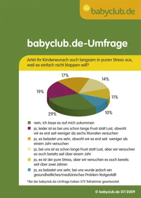 Bild: Babywunsch - Dauerstress und Sex nach Zeitplan