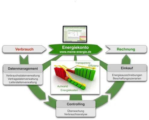 Bild: meine-energie.de: Energiekonto jetzt mit Rechnungsprüfung und automatisiertem Berichtswesen