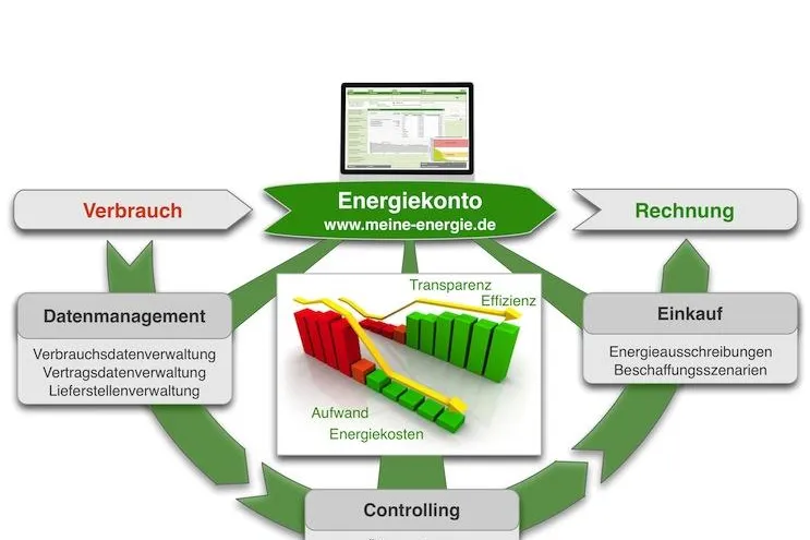 Bild: meine-energie.de: Energiekonto jetzt mit Rechnungsprüfung und automatisiertem Berichtswesen