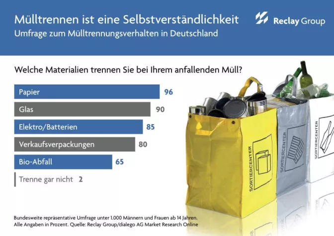 Bild: Mülltrennen ist in Deutschland selbstverständlich